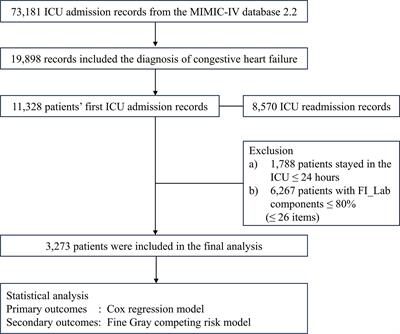 The association between frailty and the risk of mortality in critically ill congestive heart failure patients: findings from the MIMIC-IV database